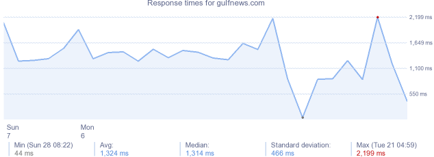 load time for gulfnews.com