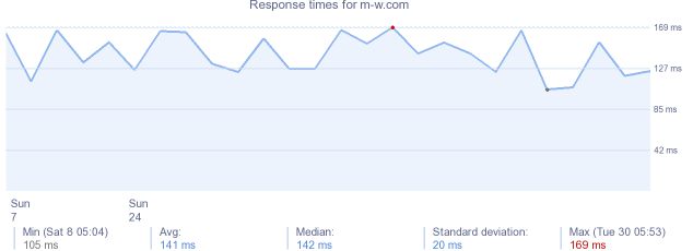 load time for m-w.com