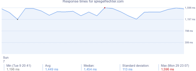 load time for spiegelfechter.com