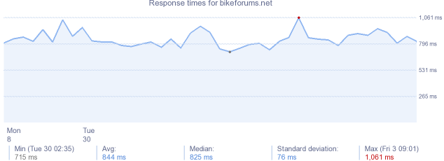 load time for bikeforums.net