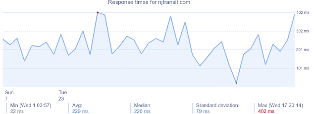 load time for njtransit.com