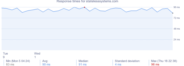 load time for statelesssystems.com