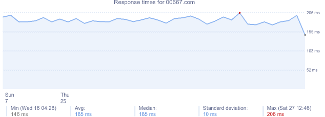 load time for 00667.com