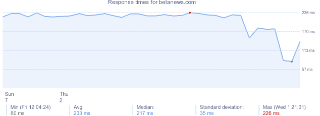 load time for betanews.com