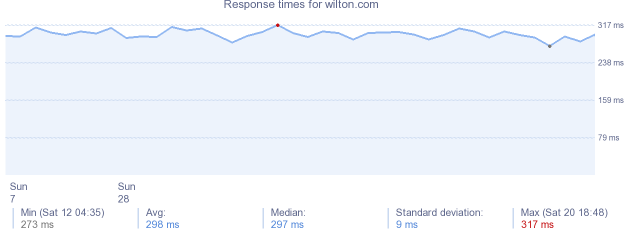 load time for wilton.com