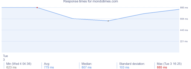 load time for mondotimes.com