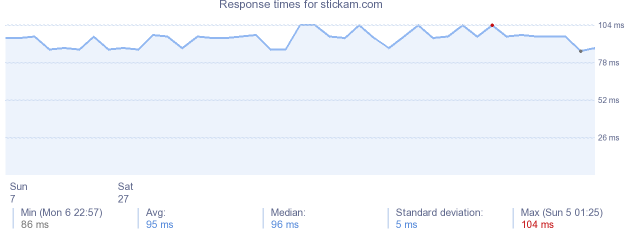 load time for stickam.com