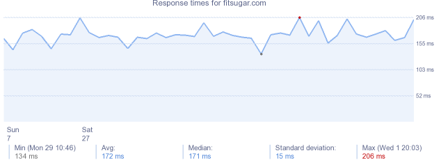 load time for fitsugar.com