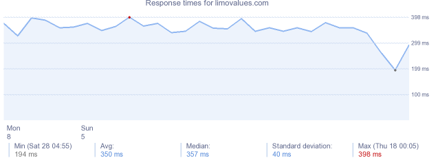 load time for limovalues.com