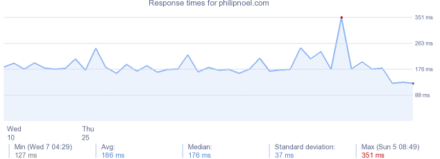 load time for philipnoel.com