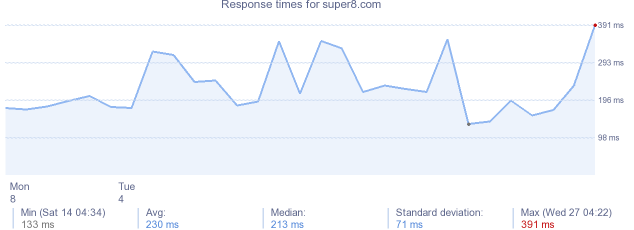 load time for super8.com