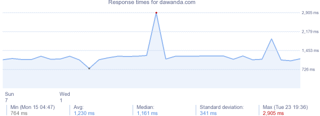 load time for dawanda.com