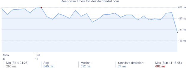 load time for kleinfeldbridal.com