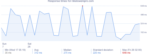 load time for nikelowerspro.com