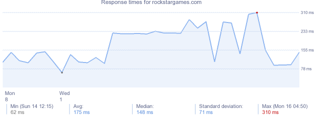 load time for rockstargames.com