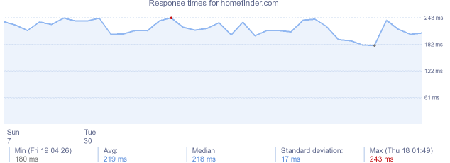 load time for homefinder.com