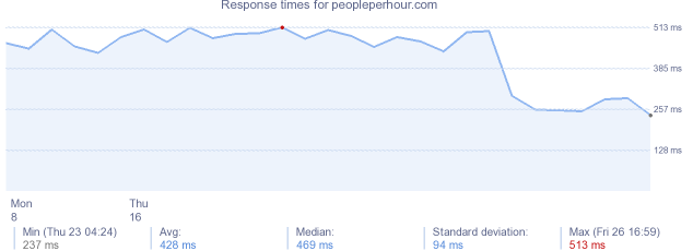 load time for peopleperhour.com