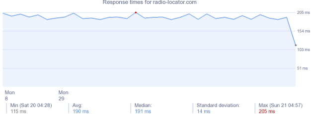 load time for radio-locator.com