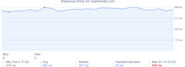 load time for virginmedia.com