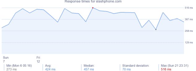 load time for slashphone.com