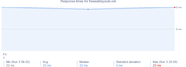 load time for freeweblayouts.net