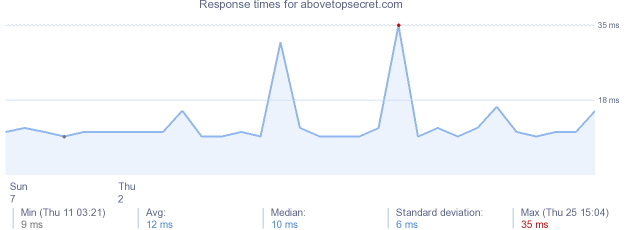 load time for abovetopsecret.com