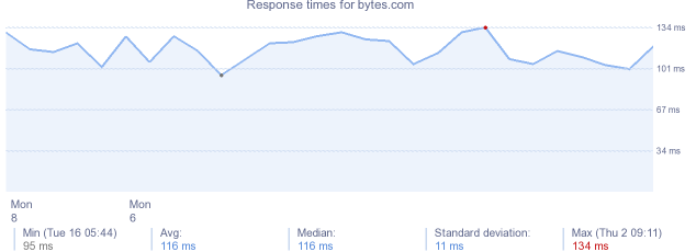 load time for bytes.com