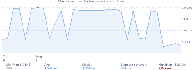 load time for business-standard.com