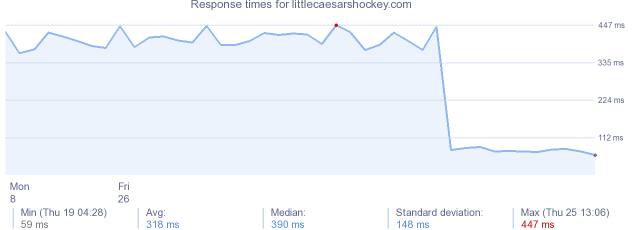 load time for littlecaesarshockey.com