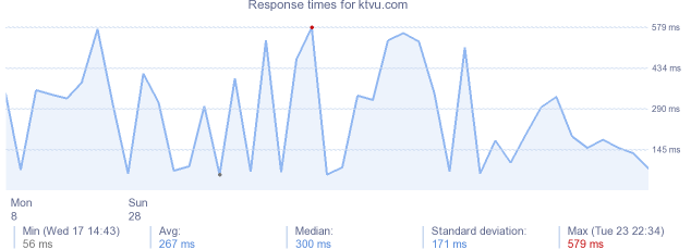 load time for ktvu.com