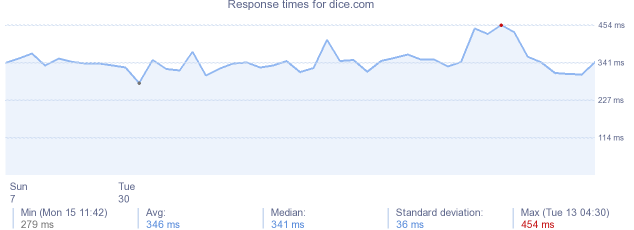 load time for dice.com