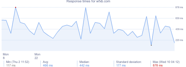 load time for wfxb.com