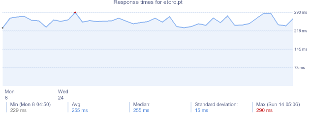 load time for etoro.pt