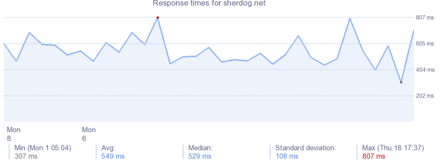 load time for sherdog.net