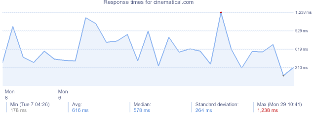 load time for cinematical.com