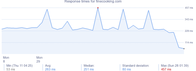 load time for finecooking.com