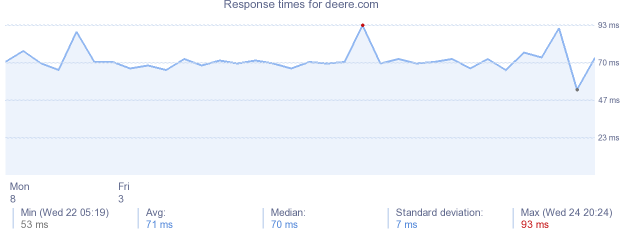 load time for deere.com