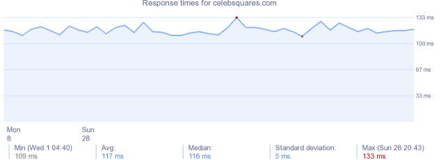 load time for celebsquares.com