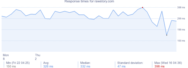 load time for rawstory.com