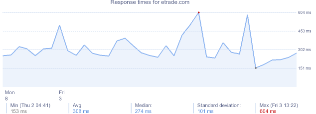 load time for etrade.com