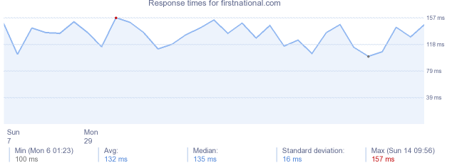 load time for firstnational.com