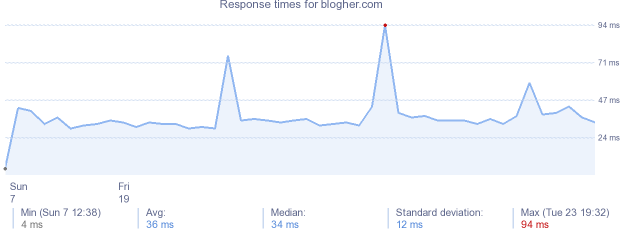 load time for blogher.com