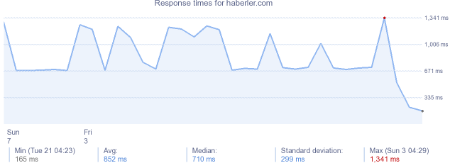 load time for haberler.com