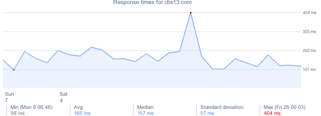 load time for cbs13.com