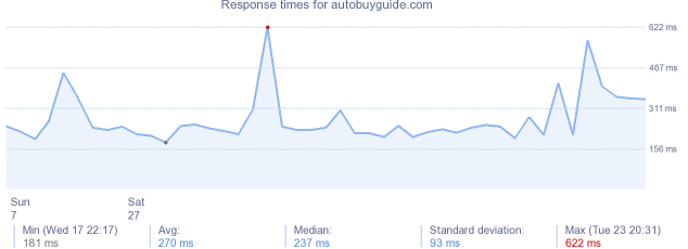 load time for autobuyguide.com