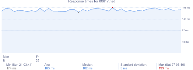 load time for 00617.net