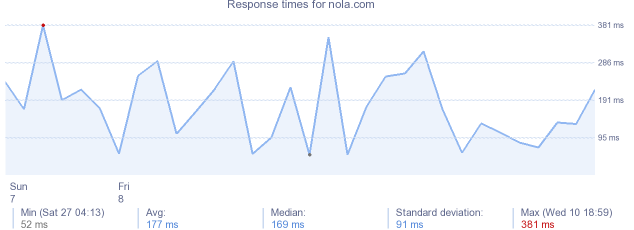 load time for nola.com