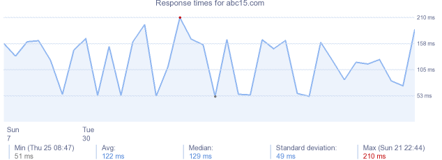 load time for abc15.com