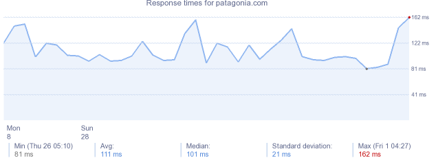 load time for patagonia.com