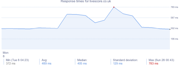 load time for livescore.co.uk